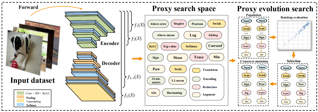 Auto-GAS: Automated Proxy Discovery for Training-free Generative Architecture Search