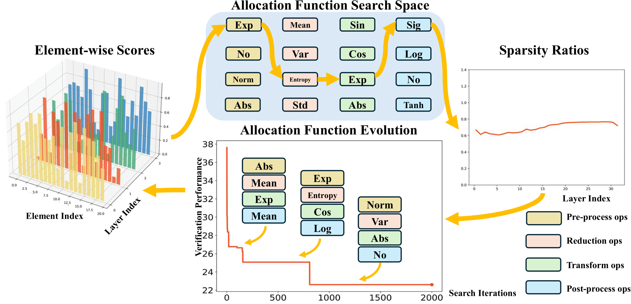 Discovering Sparsity Allocation for Layer-wise Pruning of Large Language Models