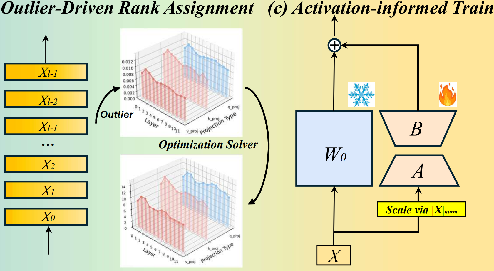 AIRA: Activation-Informed Low-Rank Adaptation for Large Models