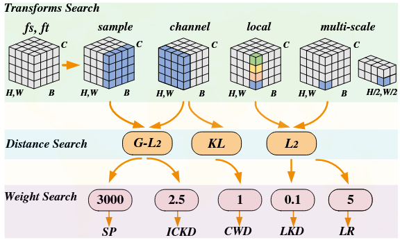 Automated Knowledge Distillation via Monte Carlo Tree Search