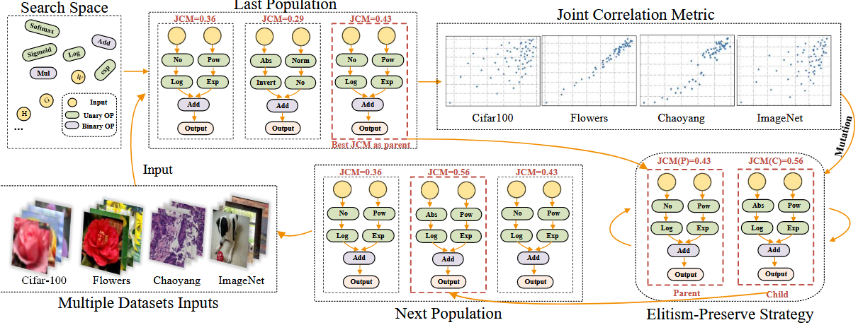 Auto-Prox: Training-Free Vision Transformer Architecture Search via Automatic Proxy Discovery