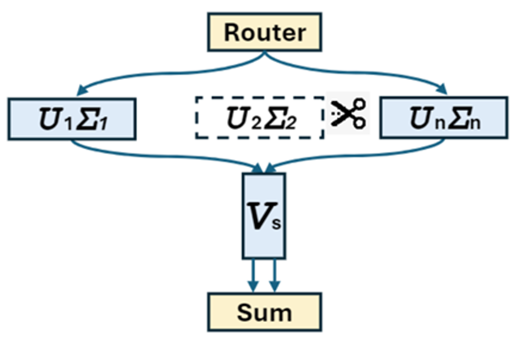 MoE-SVD: Structured Mixture-of-Experts LLMs Compression via Singular Value Decomposition