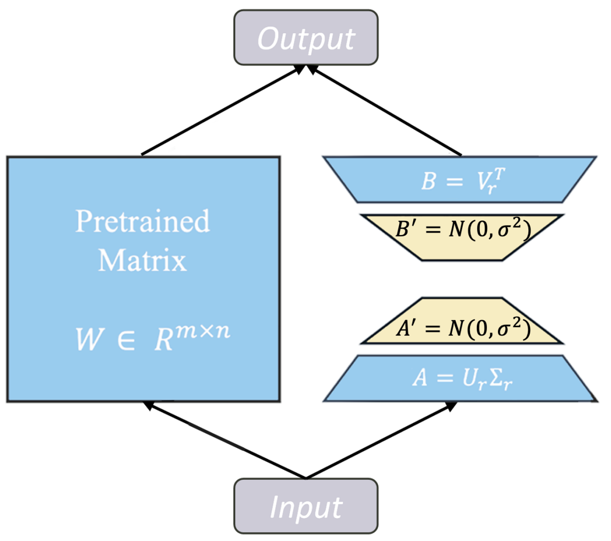Efficient Fine-Tuning of Large Models via Nested Low-Rank Adaptation