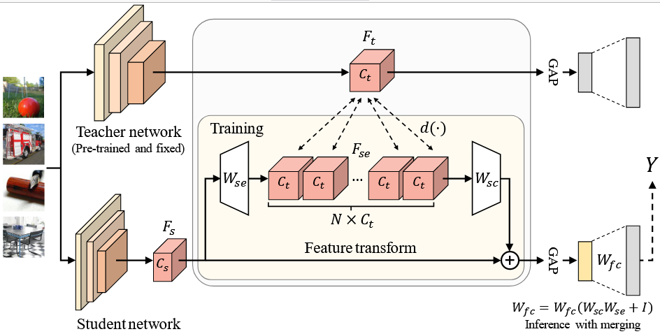 NORM: Knowledge Distillation via N-to-One Representation Matching