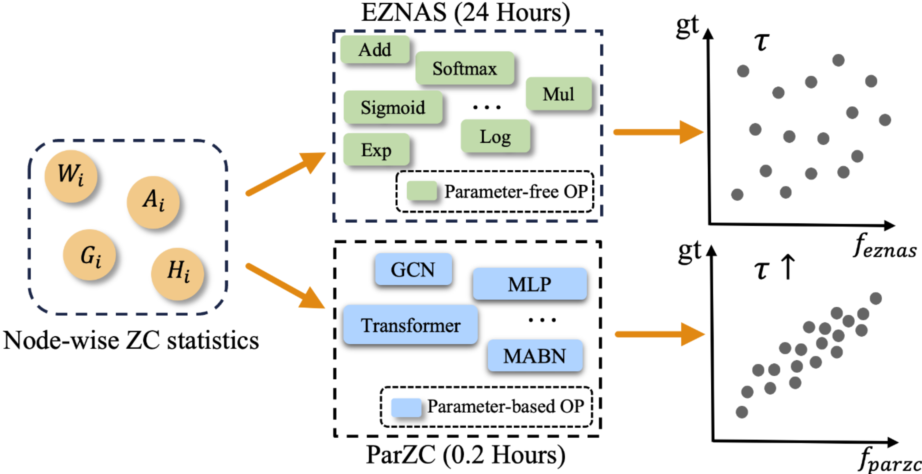 ParZC: Parametric Zero-Cost Proxies for Efficient NAS