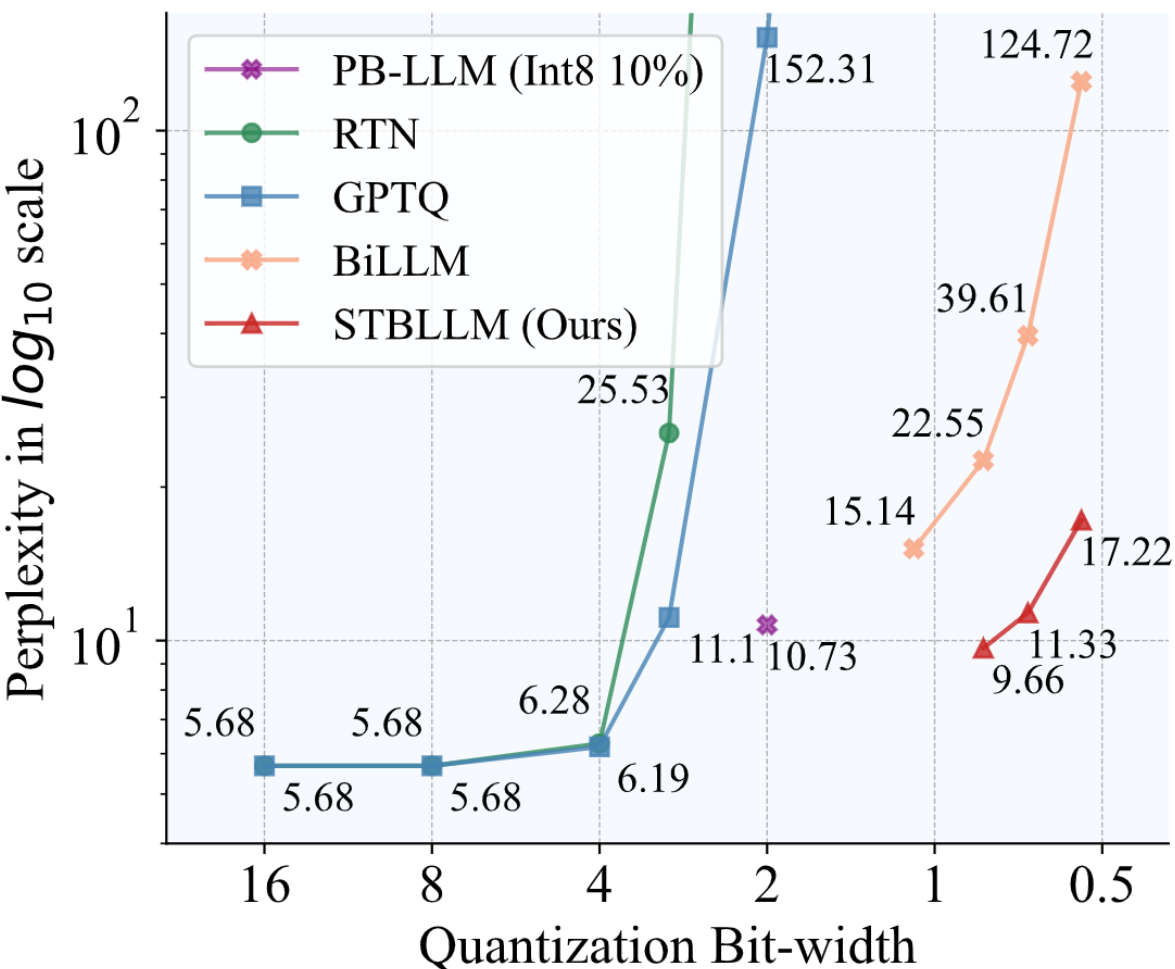 STBLLM: Breaking the 1-Bit Barrier with Structured Binary LLMs