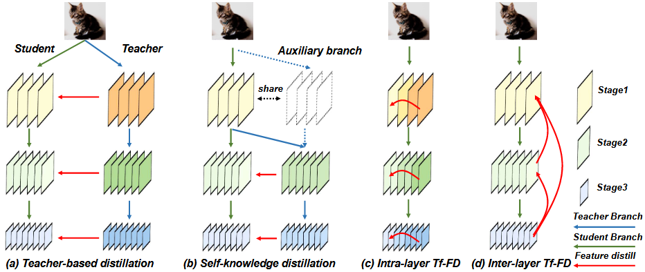 Self-Regulated Feature Learning via Teacher-free Feature Distillation